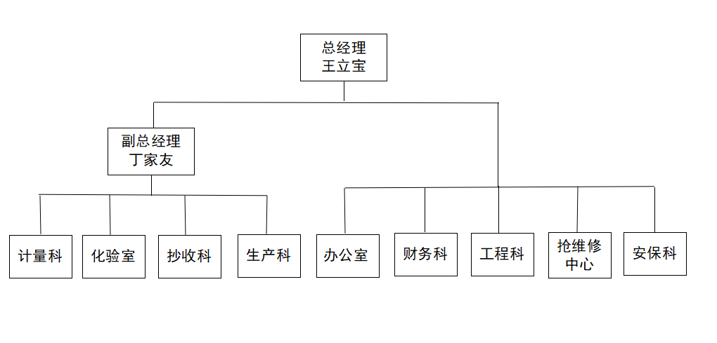组织机构