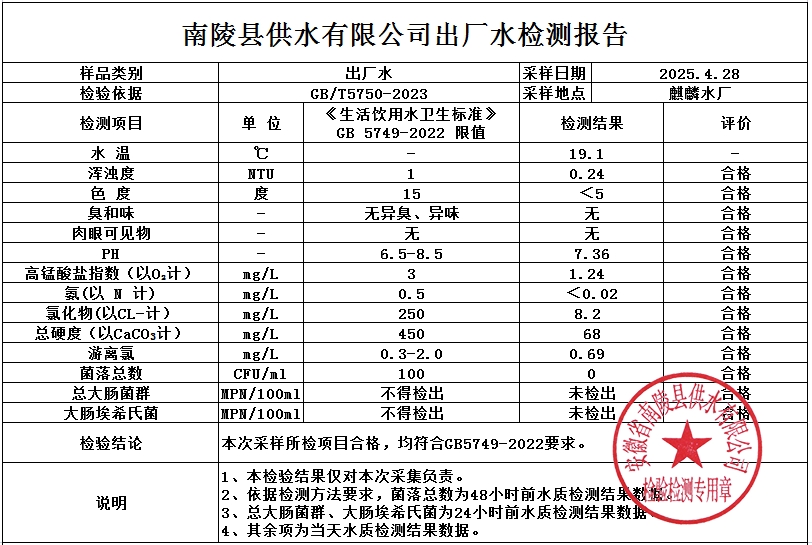 2025年4月28日水质公告